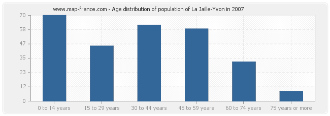 Age distribution of population of La Jaille-Yvon in 2007